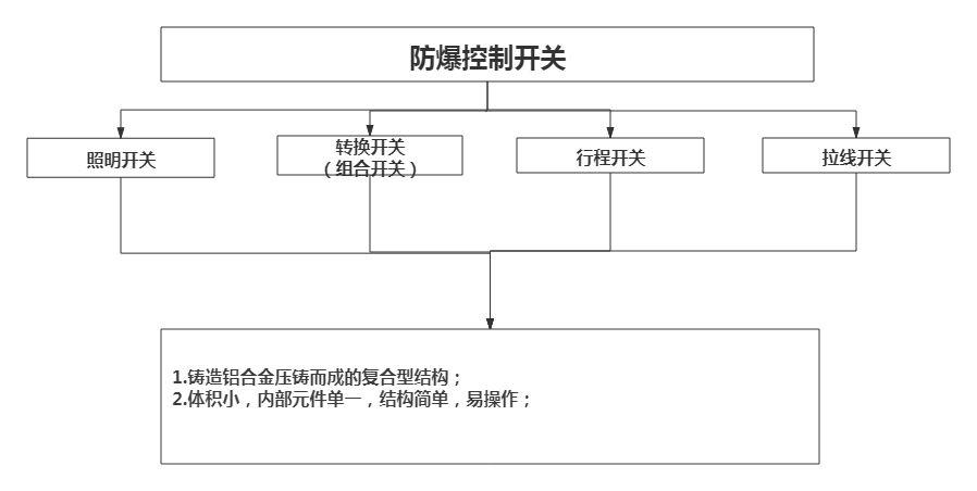 防爆開關分類